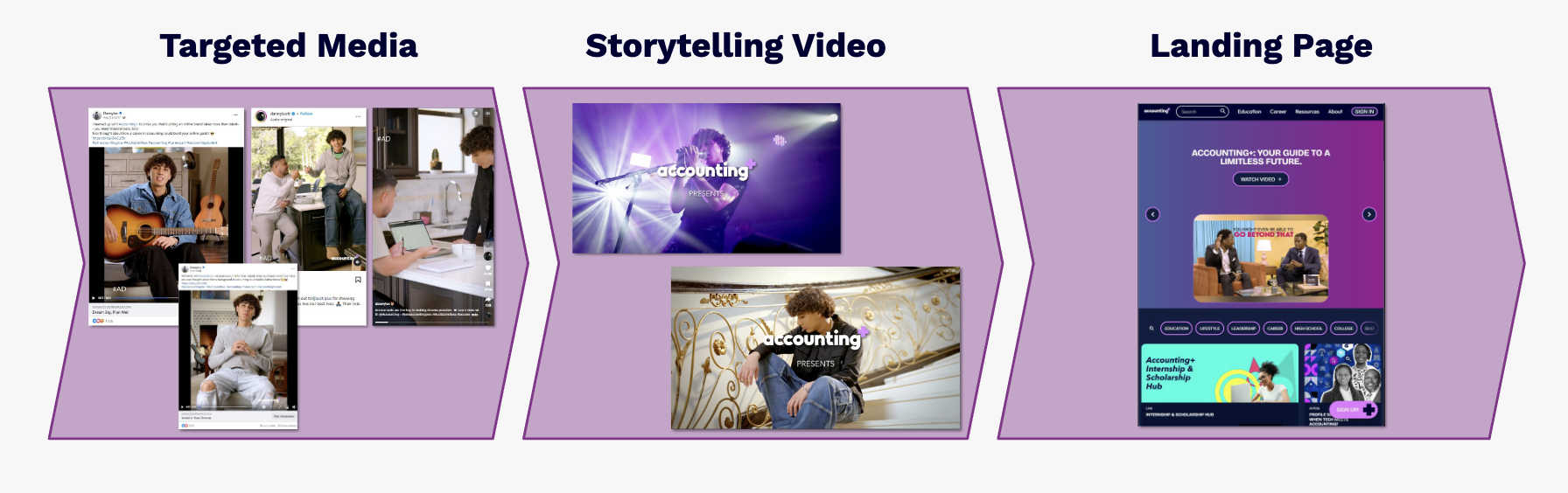 Accounting+ Content Journey