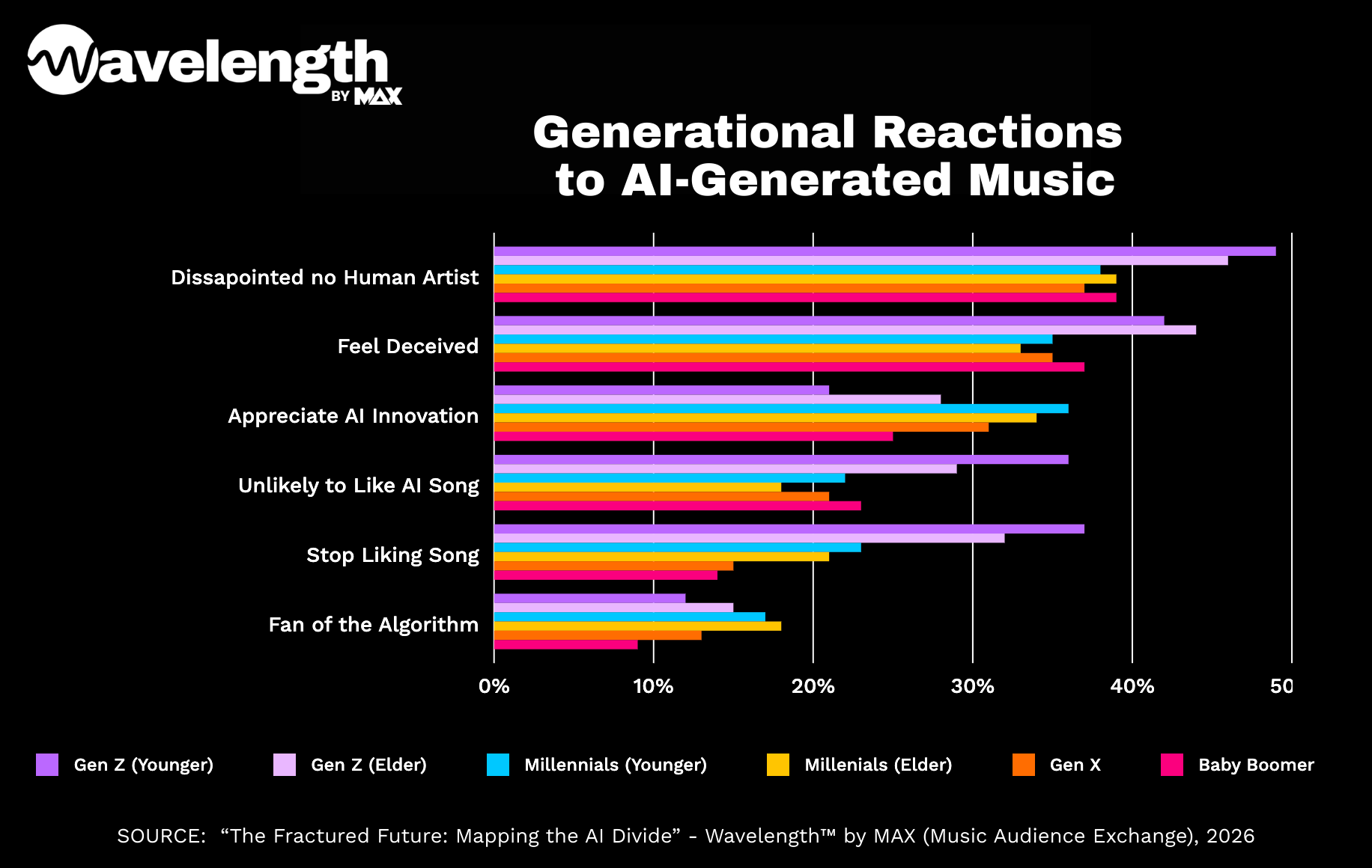 35% of Gen Zers Would Stop Liking a Song After Learning It Was Created by AI
