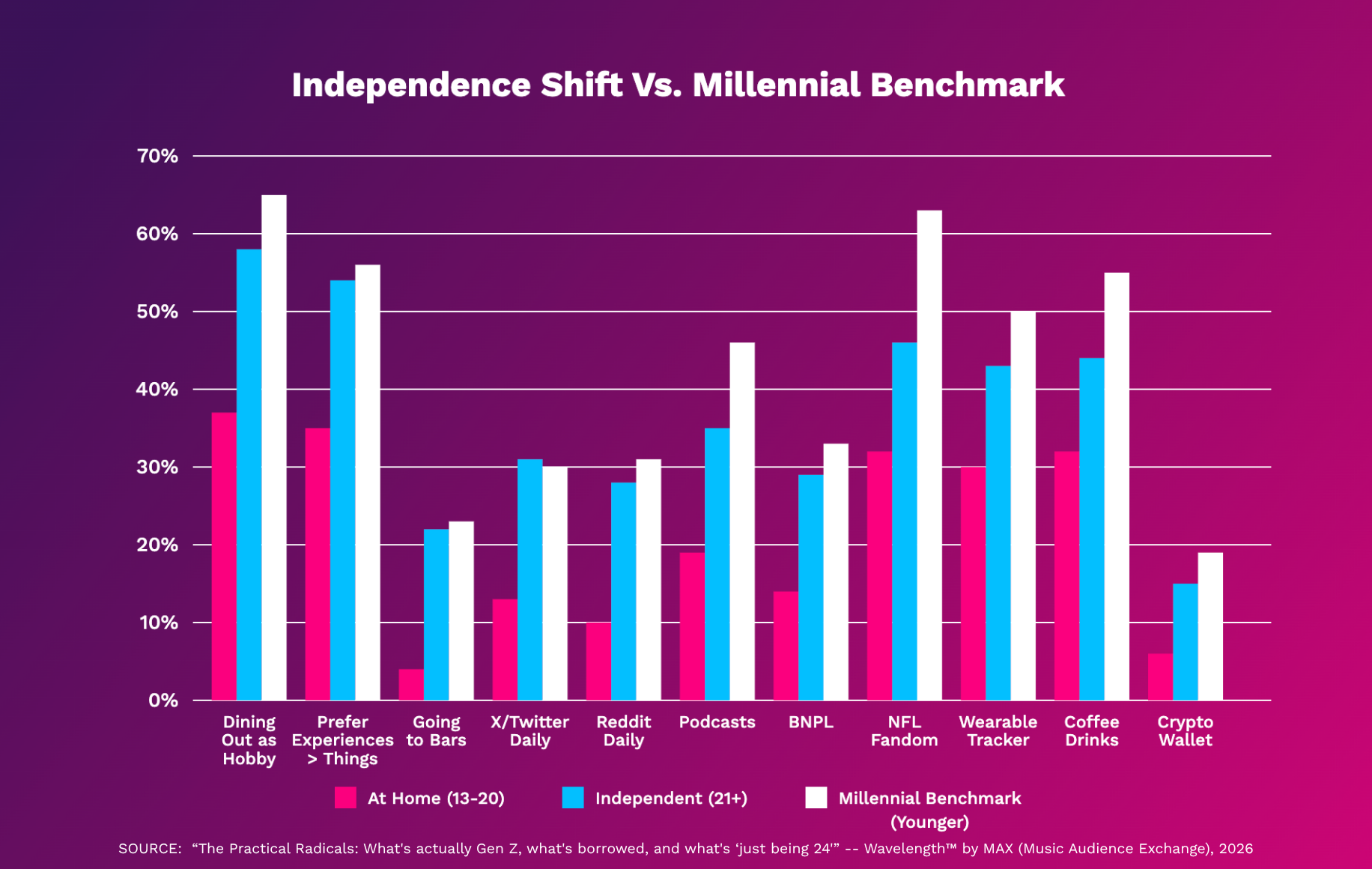 New MAX Report Separates True Gen Z Behaviors From Life-Stage Trends